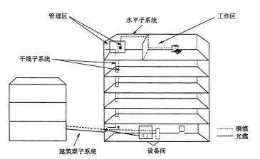 弱電工程中的“綜合布線”一般都包含些什么？