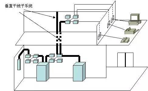 弱電工程中的“綜合布線”一般都包含些什么？